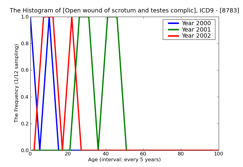 ICD9 Histogram Open wound of scrotum and testes complicated including traumatic amputation