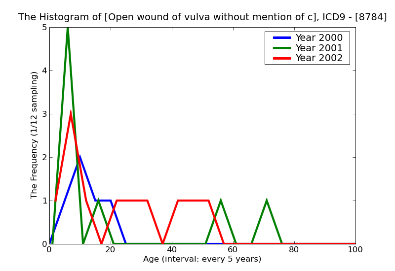ICD9 Histogram Open wound of vulva without mention of complication including traumatic amputation