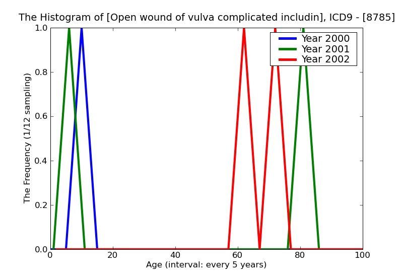 ICD9 Histogram Open wound of vulva complicated including traumatic amputation