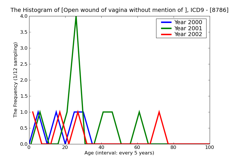 ICD9 Histogram Open wound of vagina without mention of complication including traumatic amputation