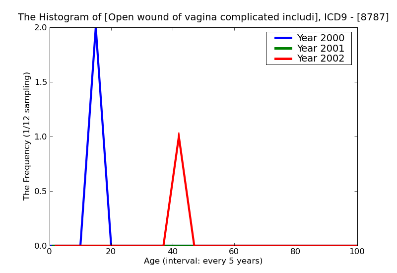 ICD9 Histogram Open wound of vagina complicated including traumatic amputation