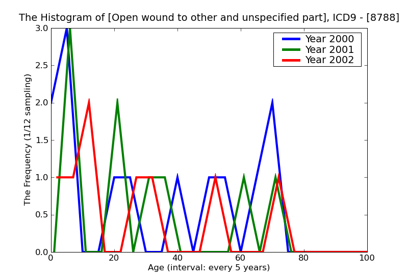 ICD9 Histogram Open wound to other and unspecified parts of genital organs without mention of complication includin