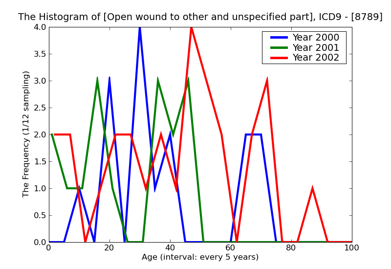 ICD9 Histogram Open wound to other and unspecified parts of genital organs complicated including traumatic amputati