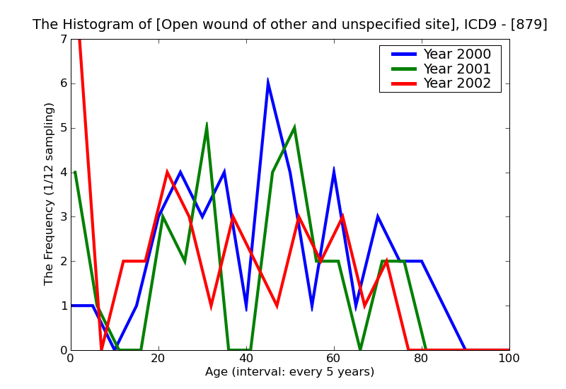 ICD9 Histogram Open wound of other and unspecified sites except limbs