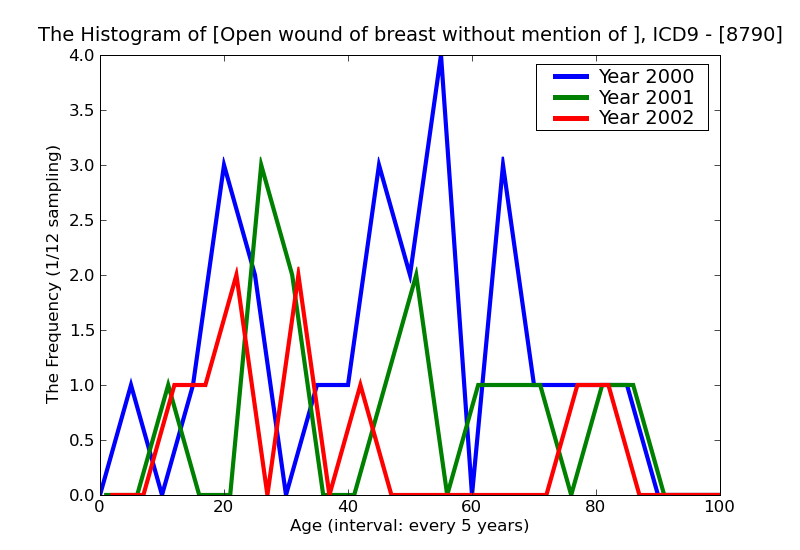 ICD9 Histogram Open wound of breast without mention of complication