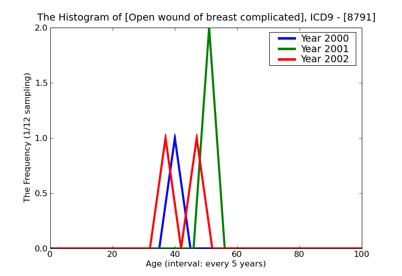 ICD9 Histogram Open wound of breast complicated