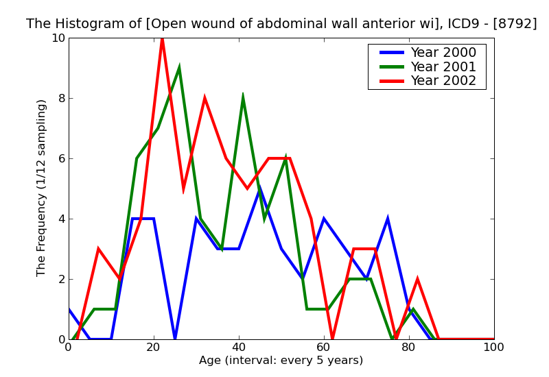 ICD9 Histogram Open wound of abdominal wall anterior without mention of complication