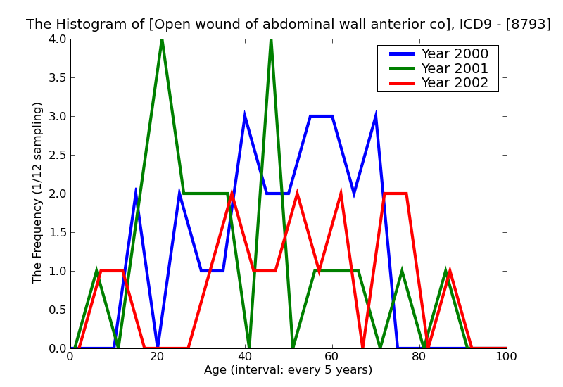 ICD9 Histogram Open wound of abdominal wall anterior complicated