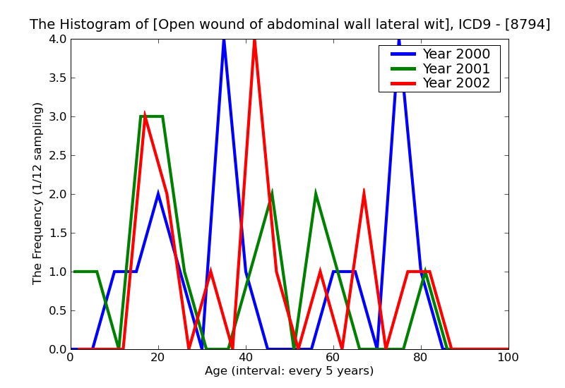 ICD9 Histogram Open wound of abdominal wall lateral without mention of complication