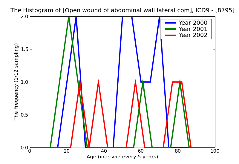 ICD9 Histogram Open wound of abdominal wall lateral complciated