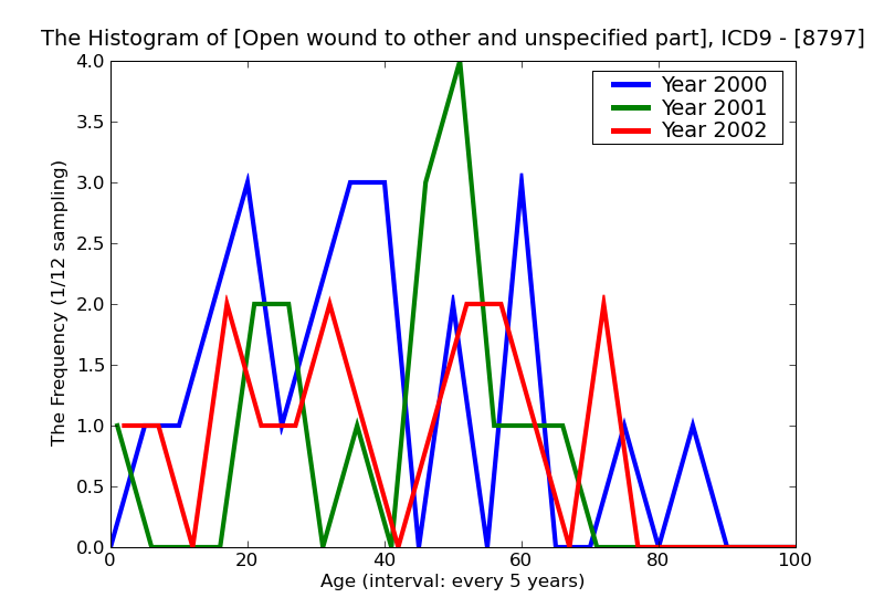 ICD9 Histogram Open wound to other and unspecified parts of trunk complicated