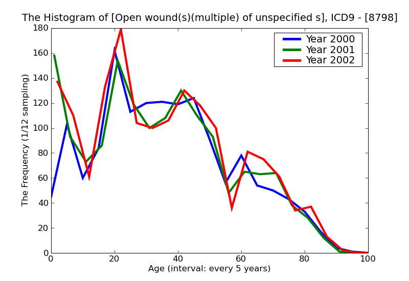 ICD9 Histogram Open wound(s)(multiple) of unspecified site(s) without mention of complication