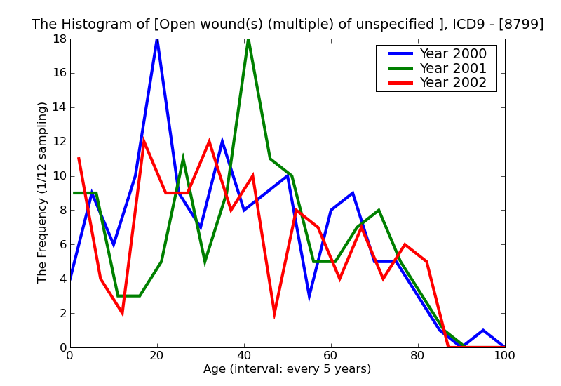 ICD9 Histogram Open wound(s) (multiple) of unspecified site(s) complicated