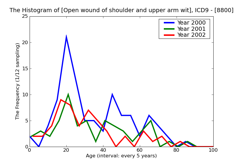 ICD9 Histogram Open wound of shoulder and upper arm without mention of complication