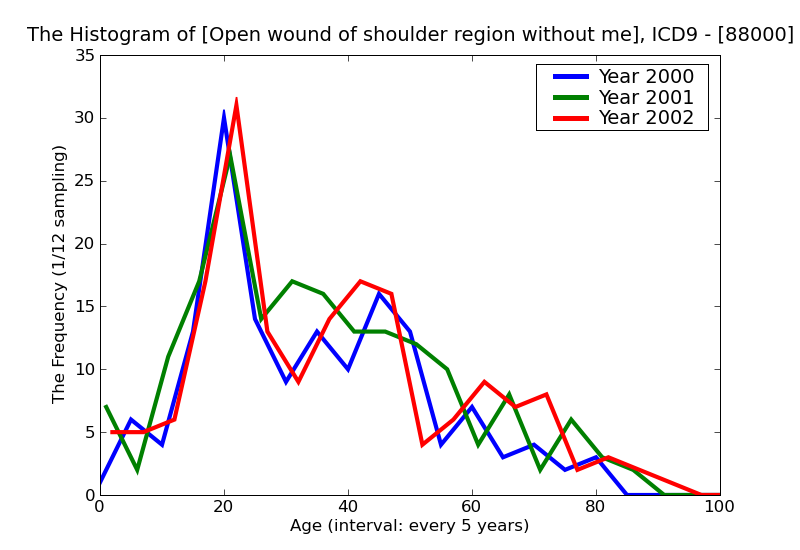ICD9 Histogram Open wound of shoulder region without mention of complication