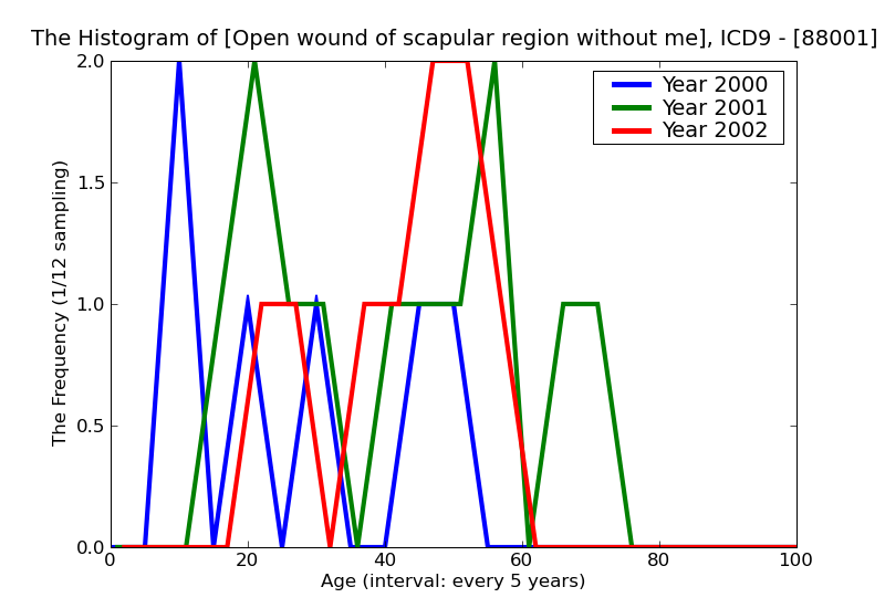 ICD9 Histogram Open wound of scapular region without mention of complication