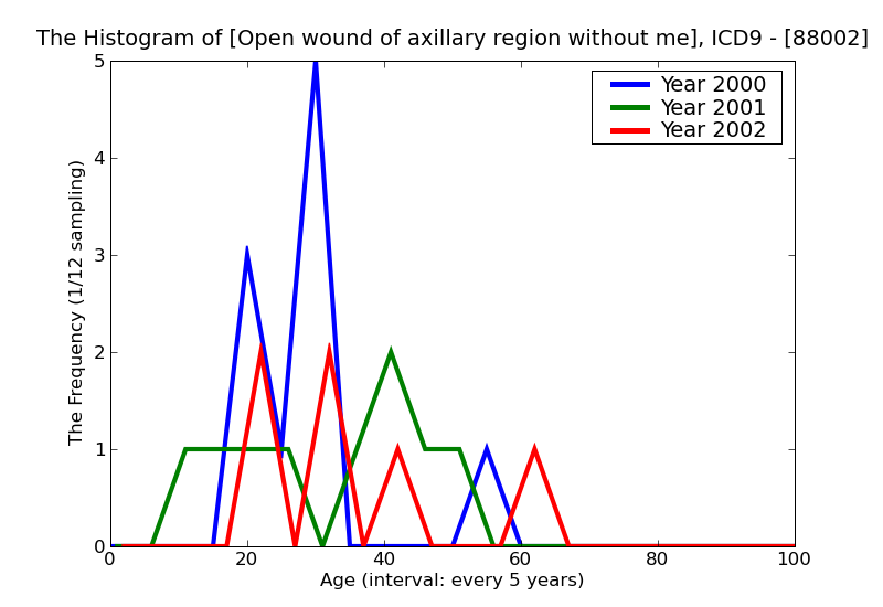ICD9 Histogram Open wound of axillary region without mention of complication