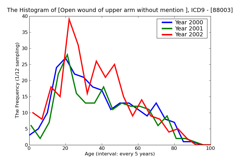 ICD9 Histogram Open wound of upper arm without mention of complication