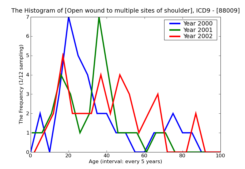 ICD9 Histogram Open wound to multiple sites of shoulder and upper arm without mention of complication