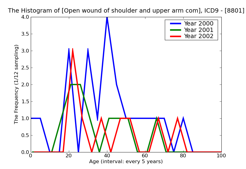 ICD9 Histogram Open wound of shoulder and upper arm complicated