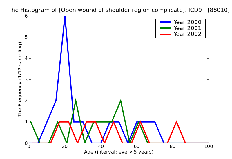 ICD9 Histogram Open wound of shoulder region complicated