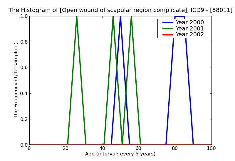 ICD9 Histogram Open wound of scapular region complicated