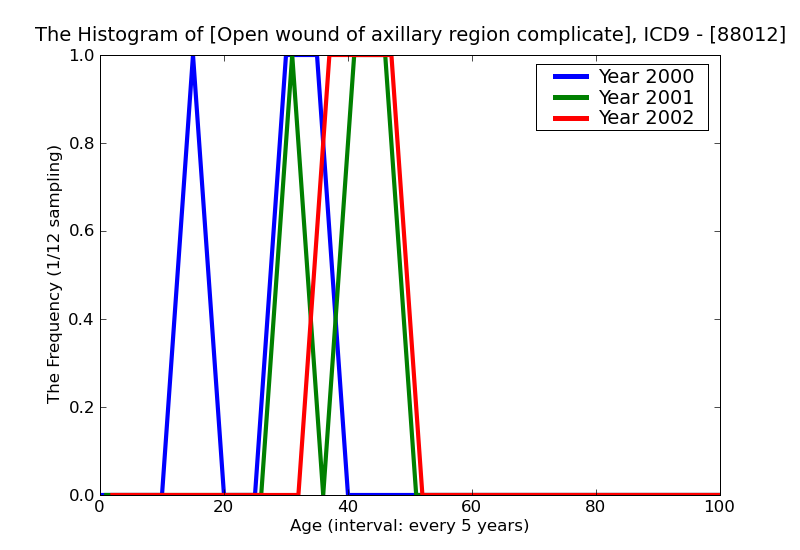 ICD9 Histogram Open wound of axillary region complicated