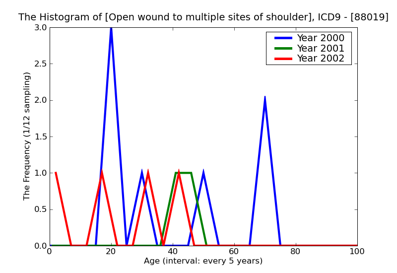 ICD9 Histogram Open wound to multiple sites of shoulder and upper arm complicated