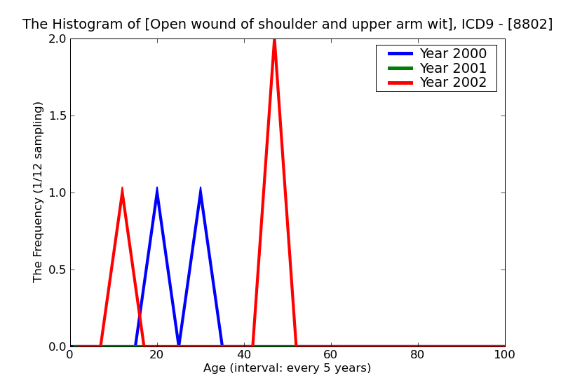 ICD9 Histogram Open wound of shoulder and upper arm with tendon involvement