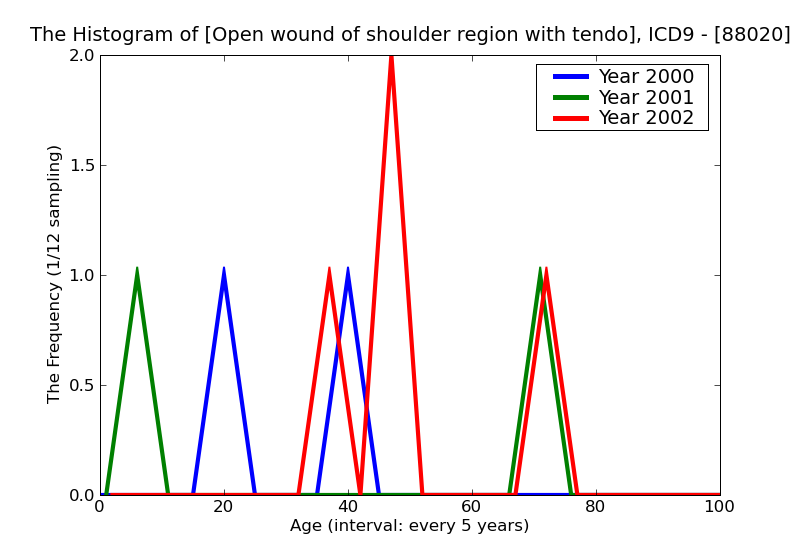 ICD9 Histogram Open wound of shoulder region with tendon involvement