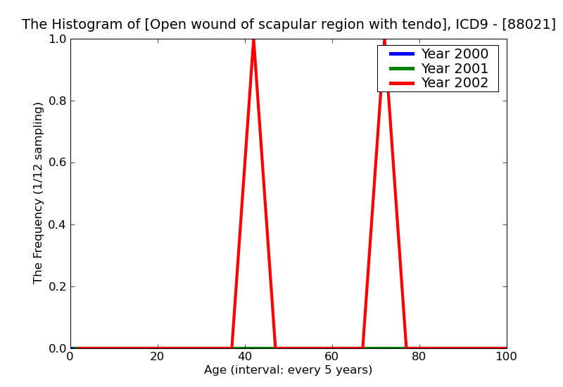 ICD9 Histogram Open wound of scapular region with tendon involvement