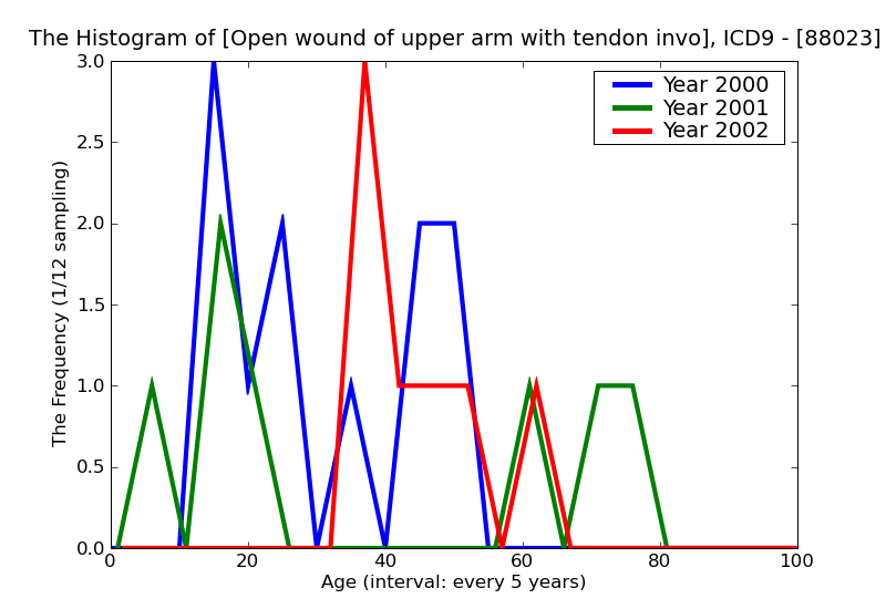 ICD9 Histogram Open wound of upper arm with tendon involvement