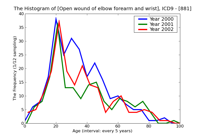 ICD9 Histogram Open wound of elbow forearm and wrist