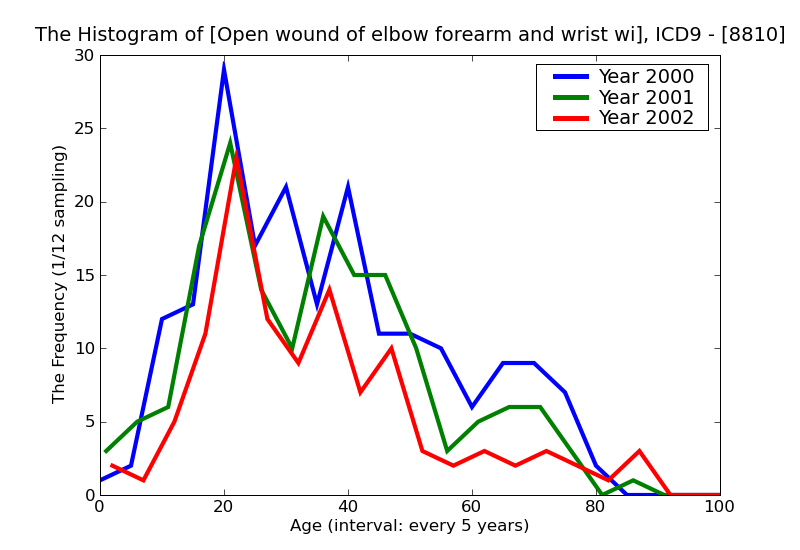 ICD9 Histogram Open wound of elbow forearm and wrist without mention of complicatiom