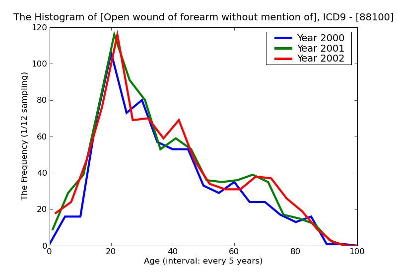 ICD9 Histogram Open wound of forearm without mention of complicatiom