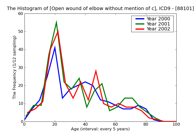 ICD9 Histogram Open wound of elbow without mention of complication