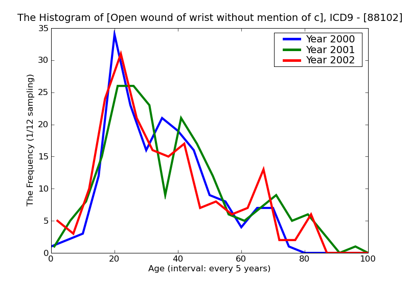 ICD9 Histogram Open wound of wrist without mention of complication