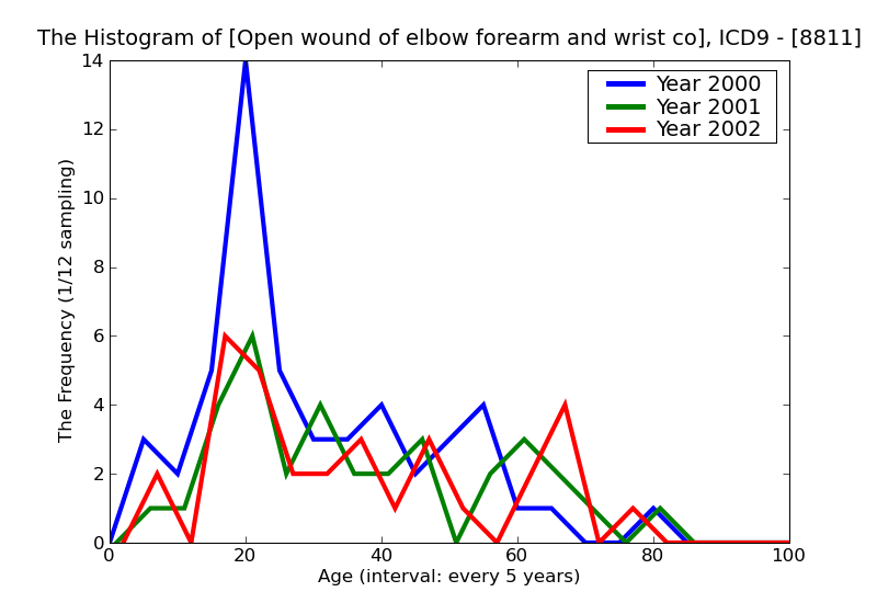 ICD9 Histogram Open wound of elbow forearm and wrist complicated
