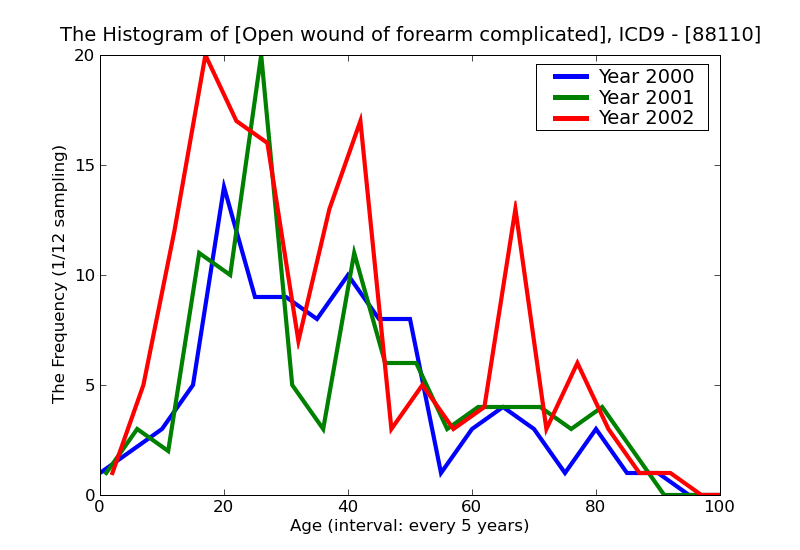 ICD9 Histogram Open wound of forearm complicated