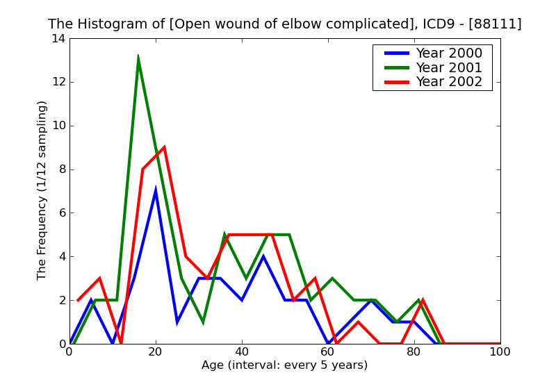 ICD9 Histogram Open wound of elbow complicated