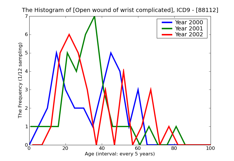 ICD9 Histogram Open wound of wrist complicated
