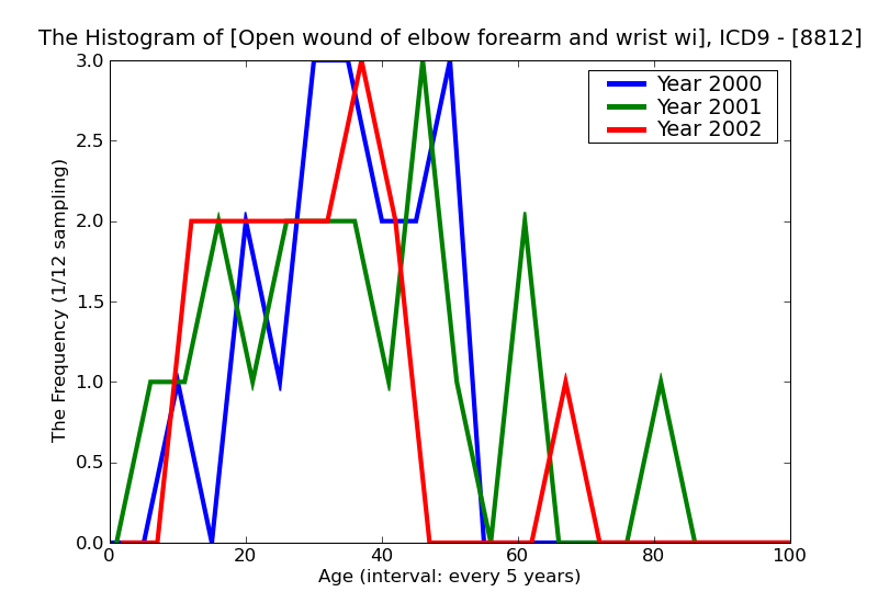 ICD9 Histogram Open wound of elbow forearm and wrist with tendon involvement