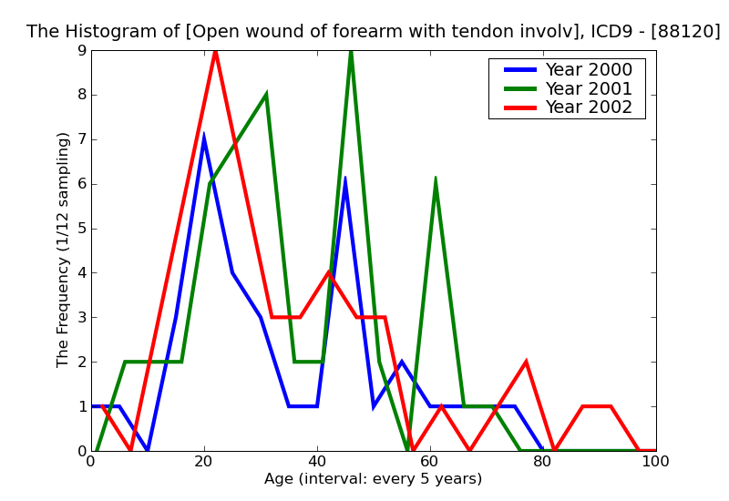 ICD9 Histogram Open wound of forearm with tendon involvement