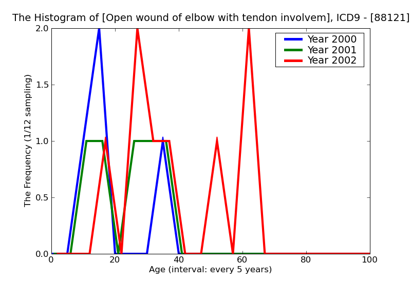 ICD9 Histogram Open wound of elbow with tendon involvement