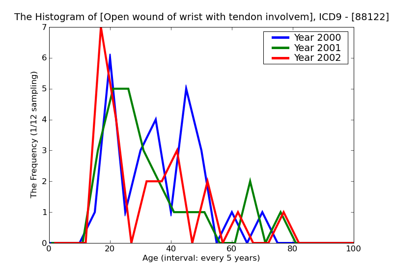 ICD9 Histogram Open wound of wrist with tendon involvement