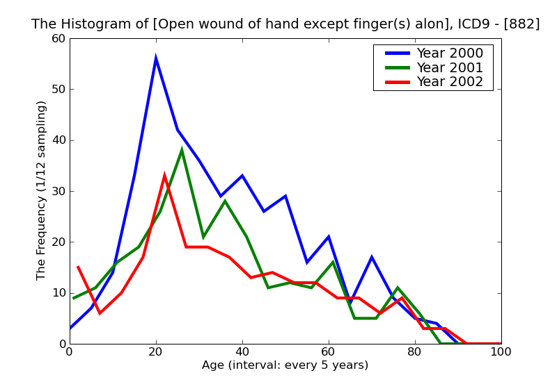 ICD9 Histogram Open wound of hand except finger(s) alone