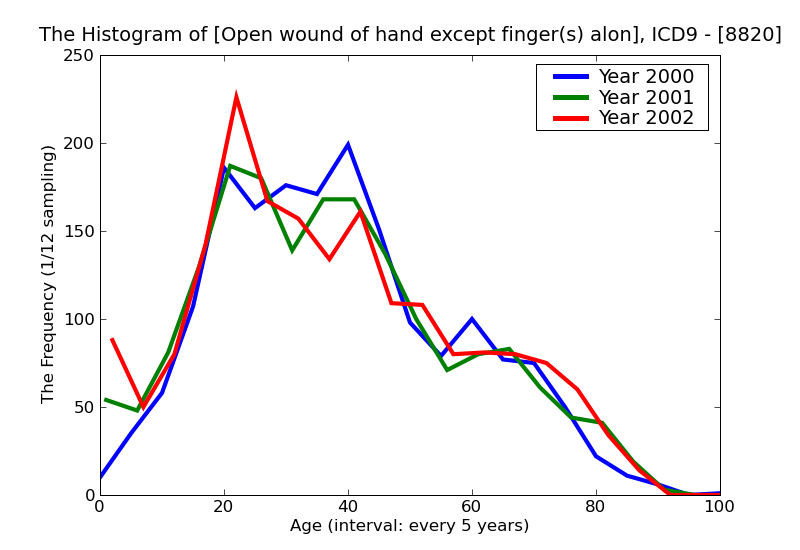 ICD9 Histogram Open wound of hand except finger(s) alone without mention of complication