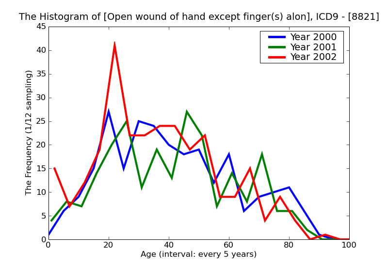ICD9 Histogram Open wound of hand except finger(s) alone complicated