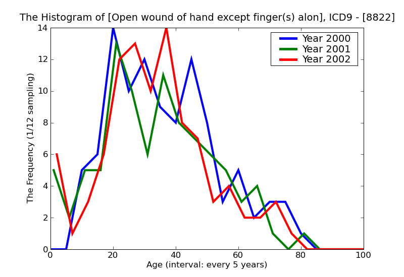 ICD9 Histogram Open wound of hand except finger(s) alone with tendon involvement