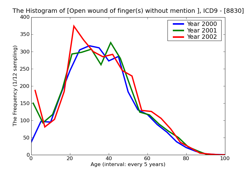 ICD9 Histogram Open wound of finger(s) without mention of complication